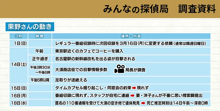 みんなの探偵局　調査資料